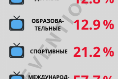 7_Сколько кыргызстанцев смотрят религиозные тв программы_