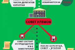 Структура Совета улемов Кыргызстана